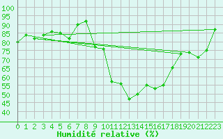 Courbe de l'humidit relative pour Grenoble/St-Etienne-St-Geoirs (38)