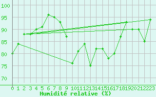 Courbe de l'humidit relative pour Reimegrend