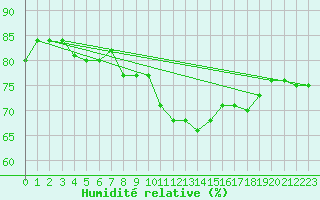 Courbe de l'humidit relative pour Ploumanac'h (22)
