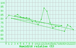 Courbe de l'humidit relative pour Capel Curig