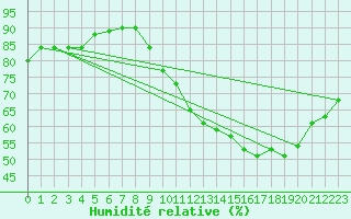 Courbe de l'humidit relative pour Vernouillet (78)
