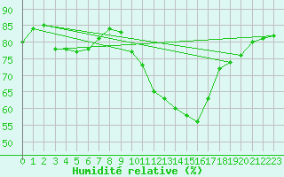 Courbe de l'humidit relative pour Millau - Soulobres (12)