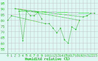 Courbe de l'humidit relative pour Cap Ferrat (06)