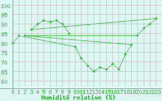 Courbe de l'humidit relative pour Reims-Prunay (51)