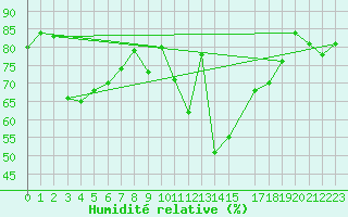 Courbe de l'humidit relative pour Donauwoerth-Osterwei.