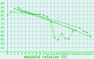 Courbe de l'humidit relative pour Grasque (13)