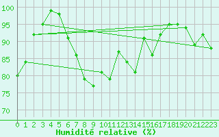 Courbe de l'humidit relative pour Berkenhout AWS