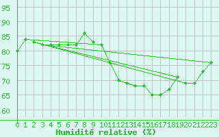 Courbe de l'humidit relative pour Sermange-Erzange (57)