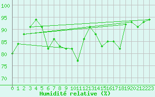 Courbe de l'humidit relative pour Herstmonceux (UK)