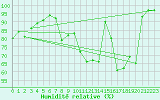 Courbe de l'humidit relative pour Herhet (Be)