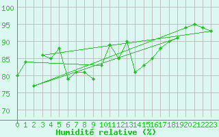 Courbe de l'humidit relative pour West Freugh