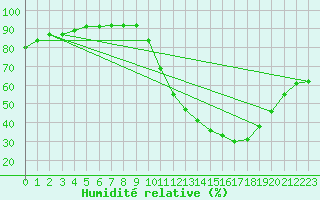 Courbe de l'humidit relative pour Toulouse-Blagnac (31)