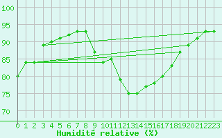 Courbe de l'humidit relative pour Pointe de Chemoulin (44)