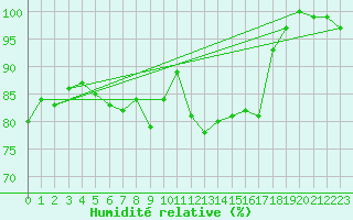 Courbe de l'humidit relative pour Patscherkofel