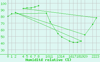 Courbe de l'humidit relative pour Ernage (Be)