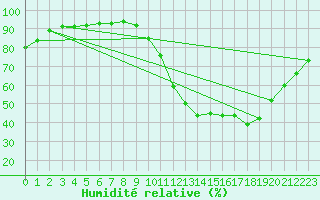 Courbe de l'humidit relative pour Guidel (56)