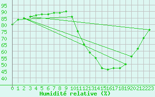 Courbe de l'humidit relative pour Rethel (08)