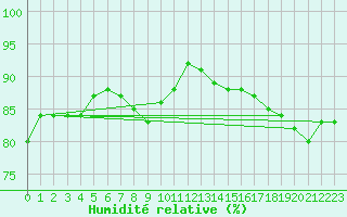 Courbe de l'humidit relative pour Diepenbeek (Be)