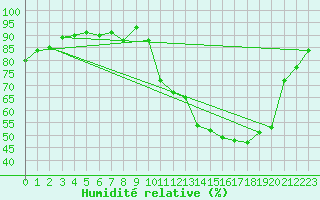 Courbe de l'humidit relative pour Montredon des Corbires (11)