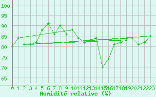 Courbe de l'humidit relative pour Le Puy - Loudes (43)
