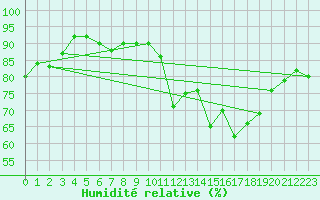 Courbe de l'humidit relative pour Rochefort Saint-Agnant (17)