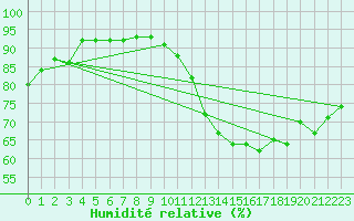 Courbe de l'humidit relative pour Saint-Bonnet-de-Bellac (87)