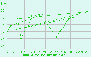 Courbe de l'humidit relative pour Saint-Nazaire-d'Aude (11)