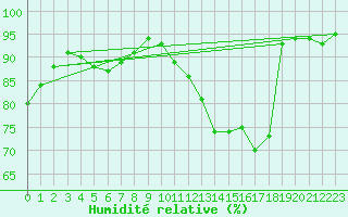 Courbe de l'humidit relative pour Trappes (78)