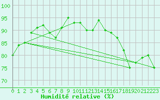 Courbe de l'humidit relative pour Saint-Brieuc (22)