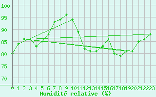 Courbe de l'humidit relative pour Saint-Philbert-de-Grand-Lieu (44)