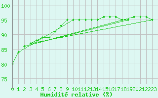 Courbe de l'humidit relative pour Woluwe-Saint-Pierre (Be)