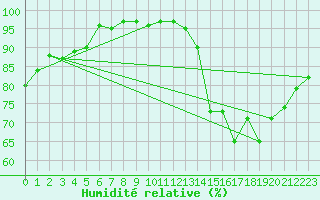 Courbe de l'humidit relative pour Nantes (44)