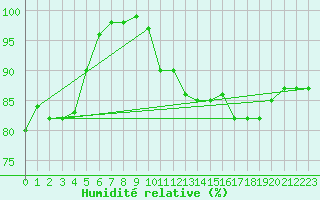 Courbe de l'humidit relative pour Rennes (35)