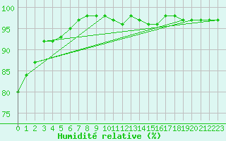 Courbe de l'humidit relative pour Gand (Be)