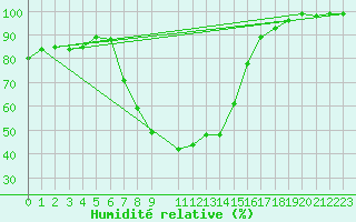 Courbe de l'humidit relative pour Dellach Im Drautal