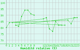 Courbe de l'humidit relative pour Ancey (21)
