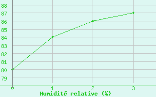 Courbe de l'humidit relative pour Wuerzburg