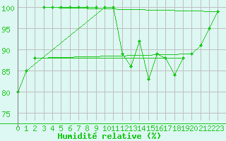 Courbe de l'humidit relative pour Serak