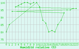 Courbe de l'humidit relative pour Chambry / Aix-Les-Bains (73)