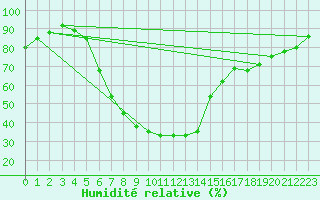 Courbe de l'humidit relative pour Kikinda