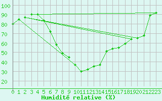 Courbe de l'humidit relative pour Kuemmersruck
