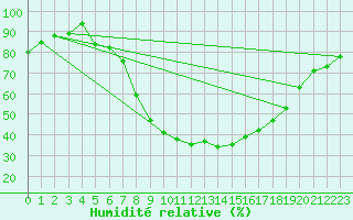 Courbe de l'humidit relative pour Manston (UK)