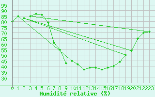 Courbe de l'humidit relative pour Les Eplatures - La Chaux-de-Fonds (Sw)