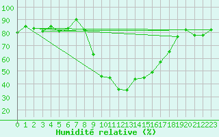 Courbe de l'humidit relative pour Fribourg / Posieux