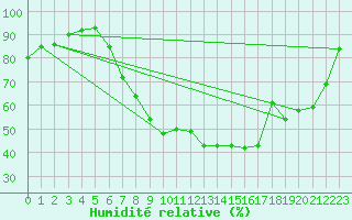 Courbe de l'humidit relative pour Oberriet / Kriessern