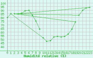 Courbe de l'humidit relative pour Bedford
