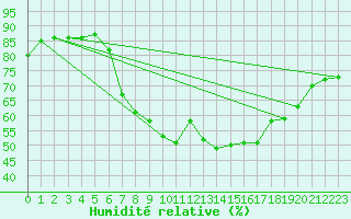 Courbe de l'humidit relative pour Zurich Town / Ville.
