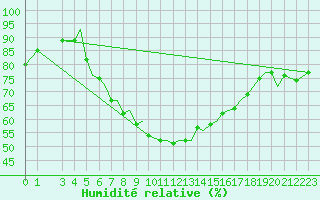 Courbe de l'humidit relative pour Mosjoen Kjaerstad