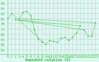 Courbe de l'humidit relative pour Feldkirch