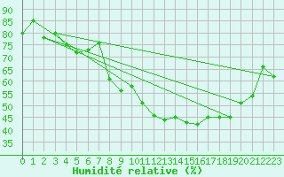Courbe de l'humidit relative pour Thoiras (30)
